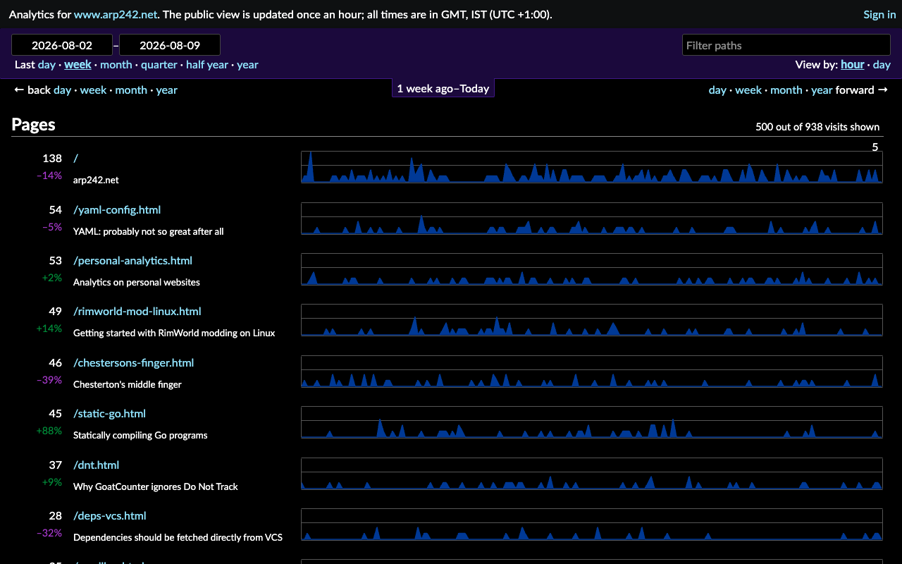 GoatCounter public demo dashboard showing pageview charts and referrer stats without cookies