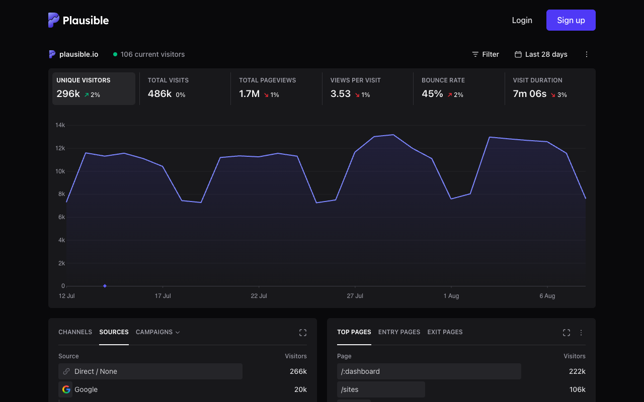 Plausible's public live dashboard for plausible.io showing visitors, sources and pages on one screen