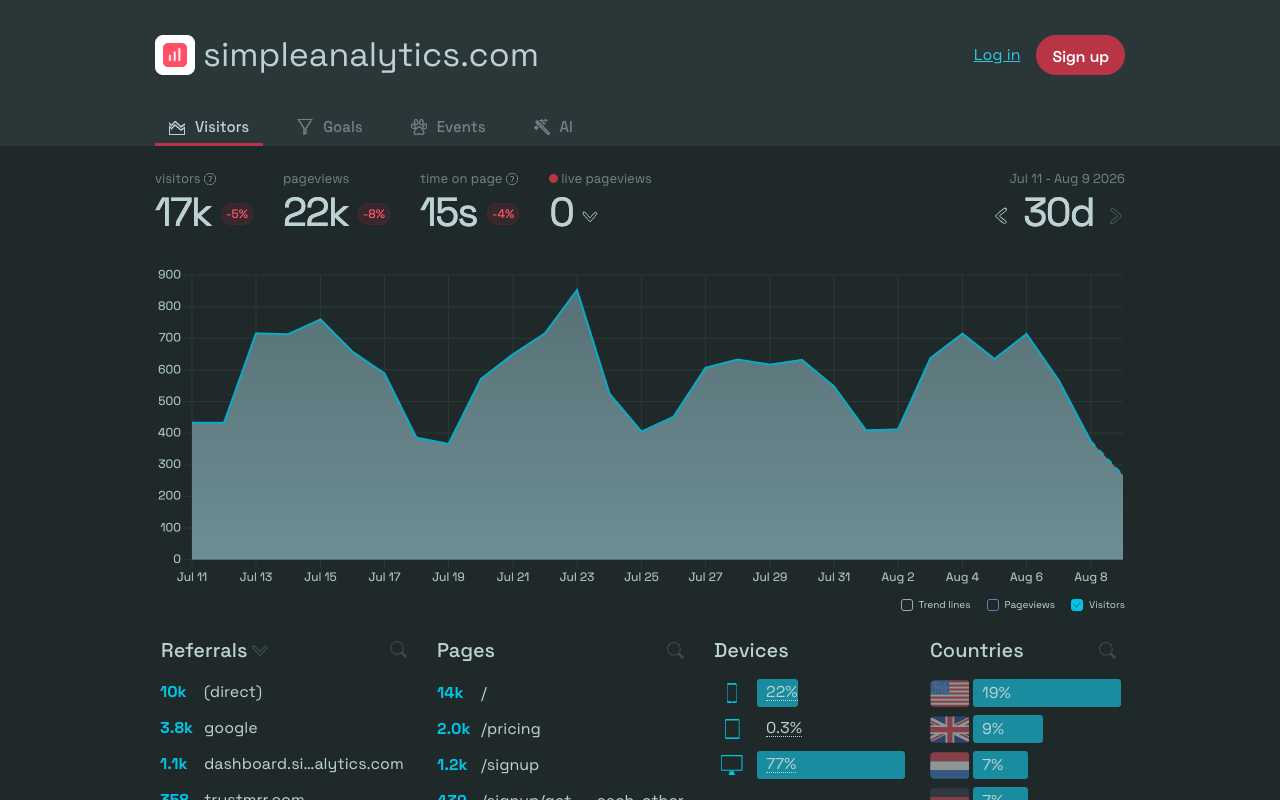 Simple Analytics live public dashboard showing traffic stats collected without any visitor identifier
