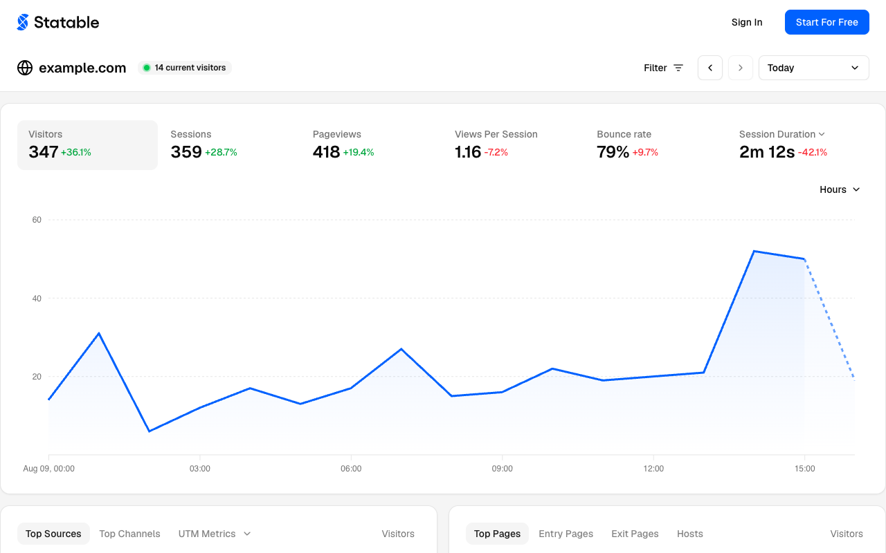 Statable public dashboard showing live visitors, top pages, and traffic sources