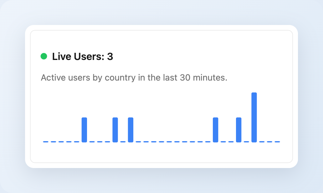 Statable Live Users widget showing 3 visitors online with a green dot and a 30-minute trend bar chart