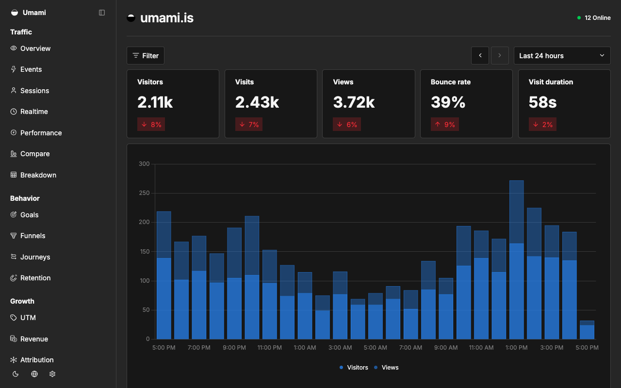 Umami public share dashboard showing visitor metrics and a traffic graph for umami.is